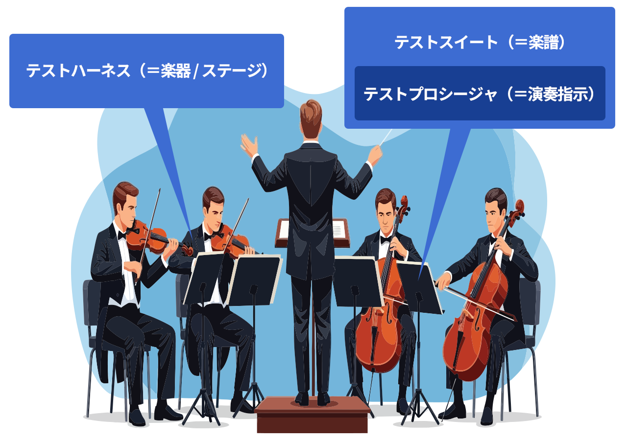 図表2：テストスイート、テストプロシージャ、テストハーネスの関係（イメージ）