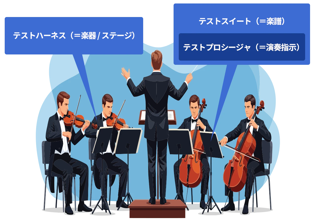 図表2：テストスイート、テストプロシージャ、テストハーネスの関係（イメージ）