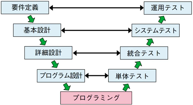 図表5:ソフトウェア開発のV字モデル(IPAソフトウェアテスト見積ガイドブックより)