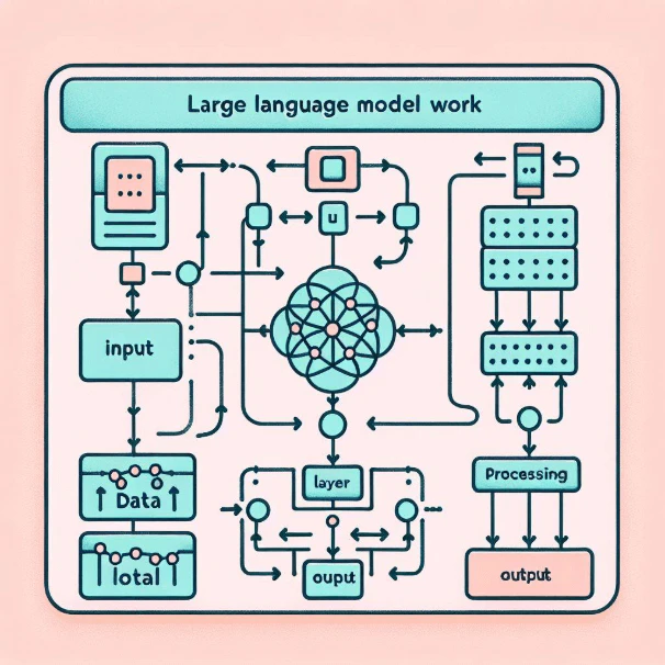 図1：LLMの仕組みイメージ（DALL-E-3モデルで生成）