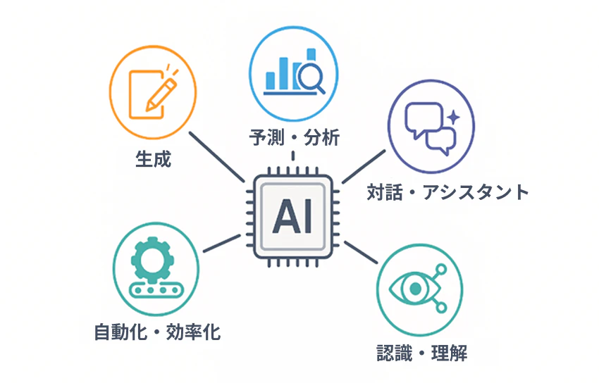 図表1：AIにできる五つの機能（ChatGPT 5.1にて生成）