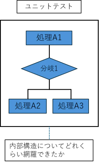 図表3：ユニットテストにおけるコードカバレッジ