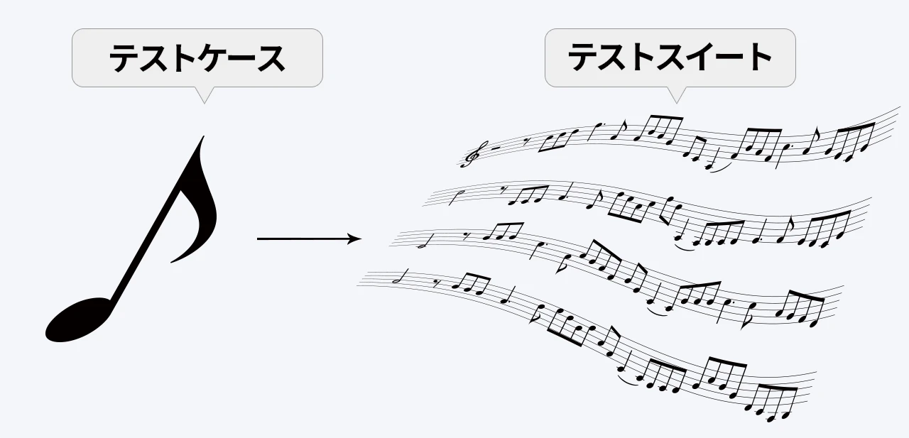 図表1：テストケースとテストスイートの関係（イメージ）