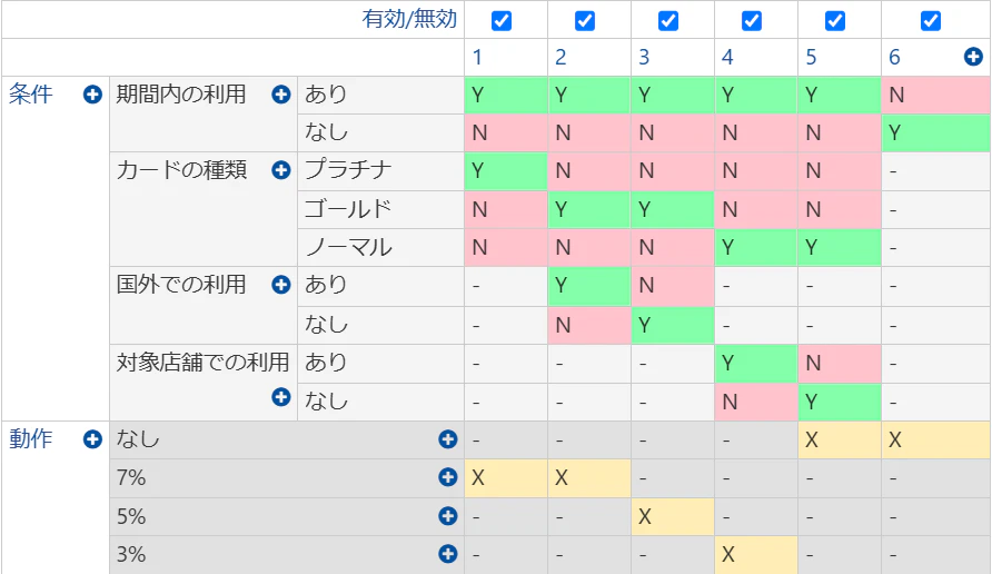図表4:GIHOZで生成したデシジョンテーブル①