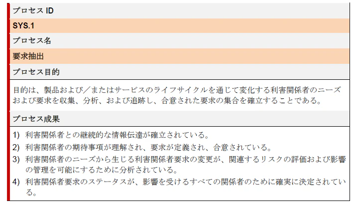 図表4：A-SPICEプロセス参照モデルの例（A-SPICE®. 4.0　SYS.1要求抽出）