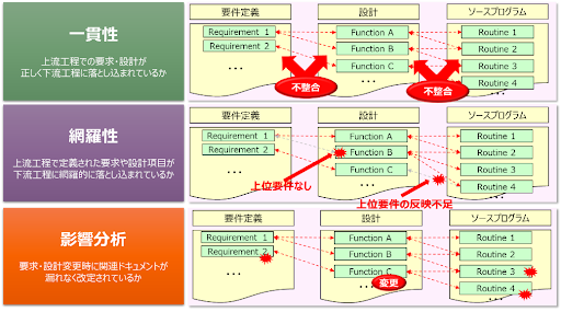 図表3:トレーサビリティ管理の意義