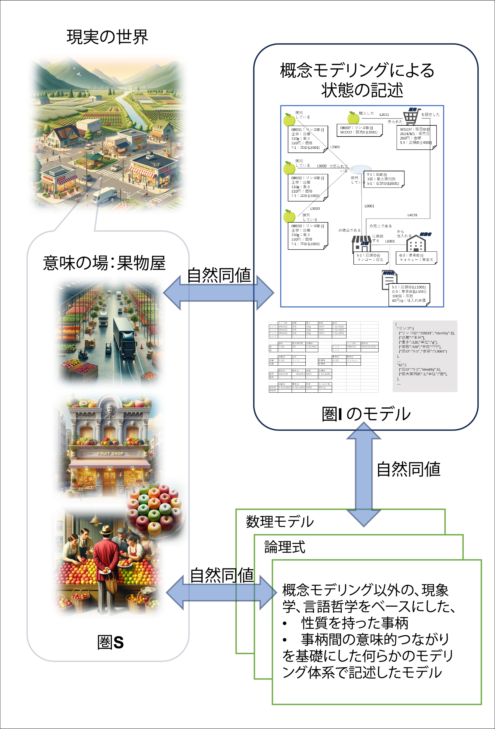 図表1：モデル化対象の意味の場の圏S と圏I の自然同値でなければならない