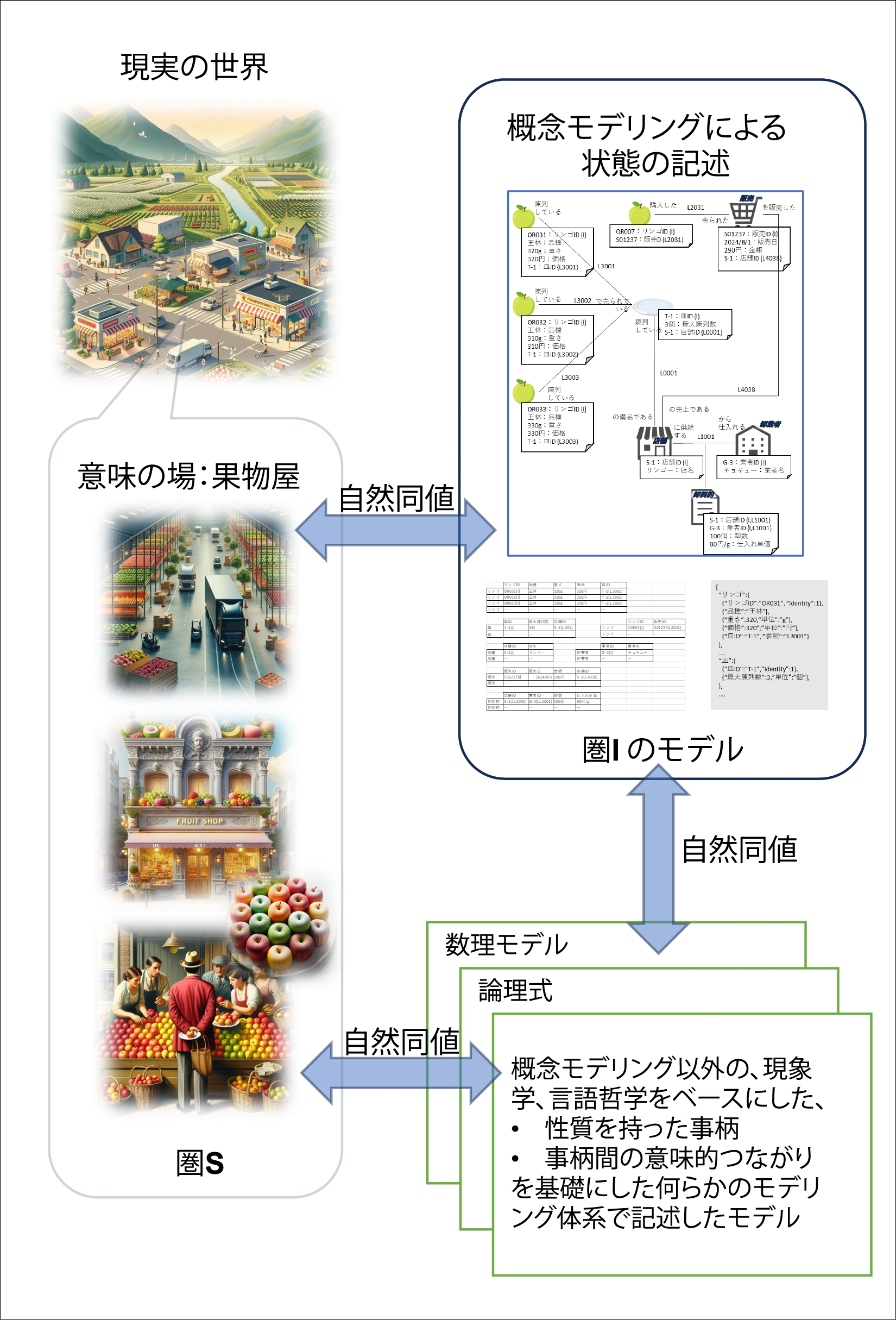 図表1:モデル化対象の意味の場の圏S と圏I の自然同値でなければならない