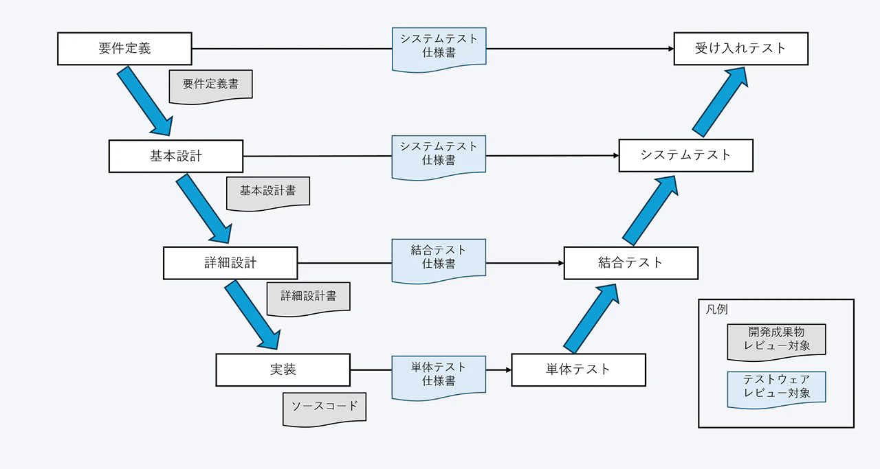 図表1：V字モデルにおけるレビュー対象成果物
