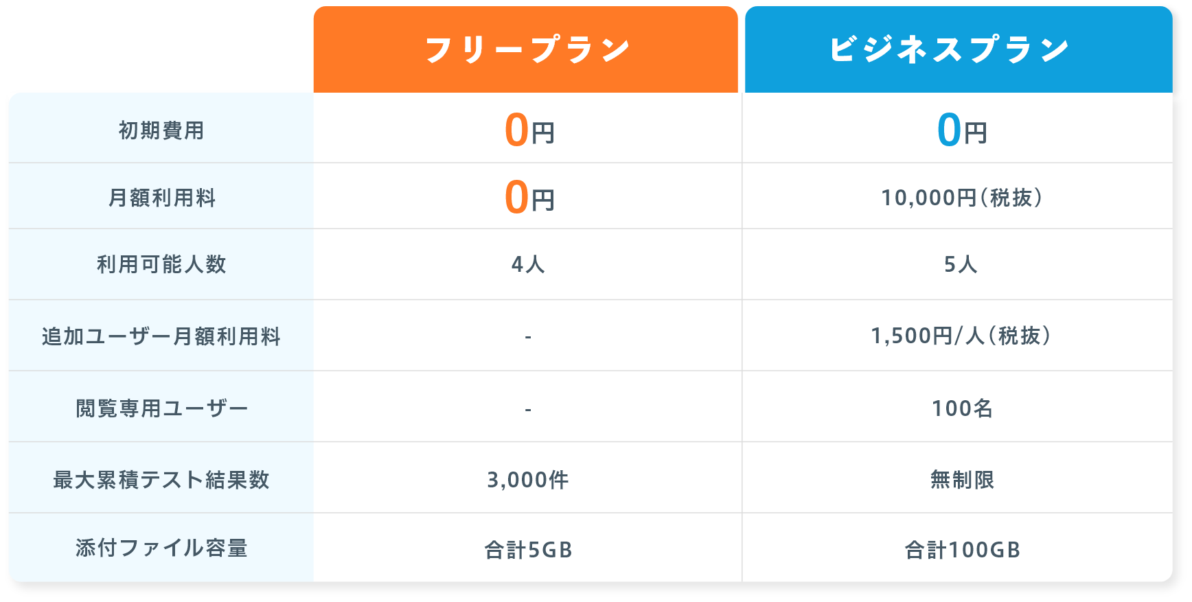 フリープラン、ビジネスプラン、初期費用、月額料金、利用可能人数、追加ユーザー月額利用料、閲覧専用ユーザー、最大累計テスト結果数、添付ファイル容量