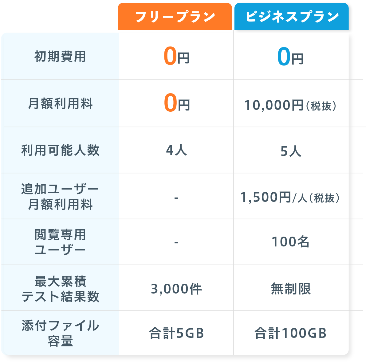 フリープラン、ビジネスプラン、初期費用、月額料金、利用可能人数、追加ユーザー月額利用料、閲覧専用ユーザー、最大累計テスト結果数、添付ファイル容量