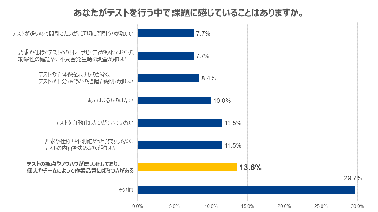 あなたがテストを行う中で課題に感じていることはありますか？