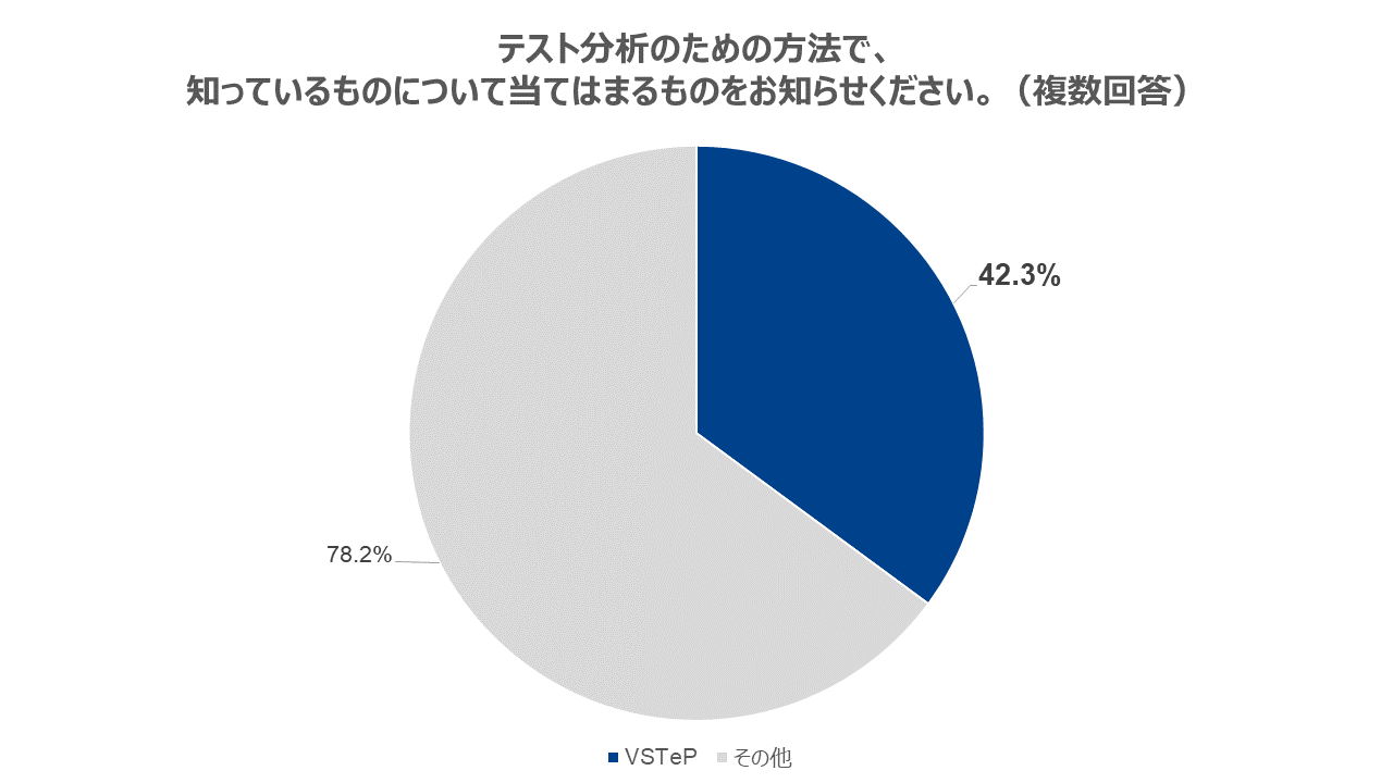 テスト分析のための方法で、知っているもにについて当てはまるものをお知らせください。