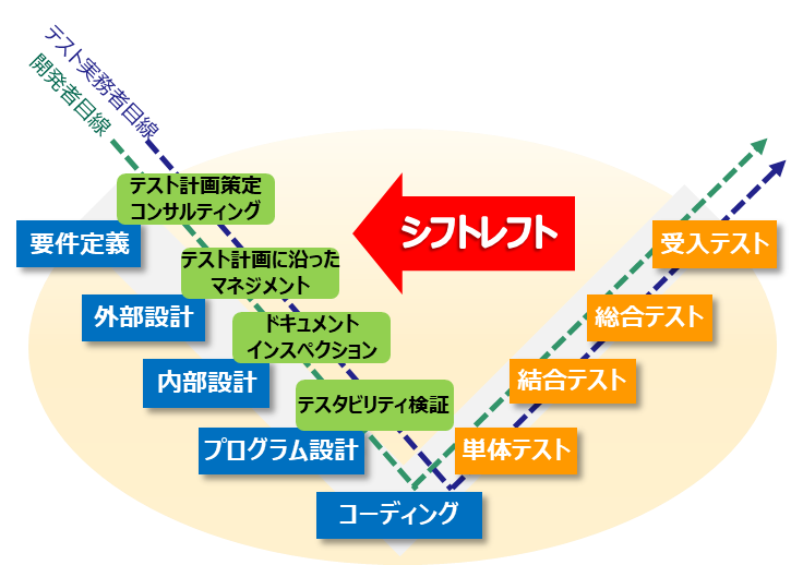 NTT コムウェアとベリサーブが提供する開発全工程でのシステム検証のイメージ