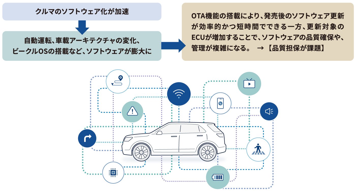 車載OTAの品質に対するニーズの背景