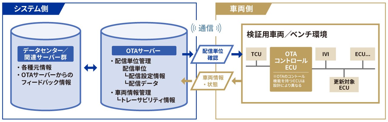車載OTA品質向上支援サービス