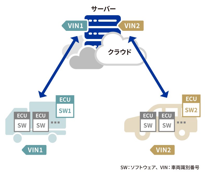 ソフトウェア更新の過程を包括的検証し、機能の安全性を高める