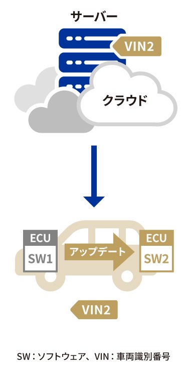 更新データが想定通り動作しているかどうかを検証し、機能の信頼性を高める