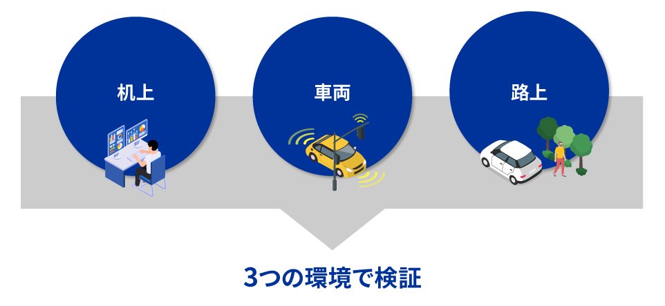 机上、車両、路上で動作確認し、更新ソフトウェアの正確性を担保