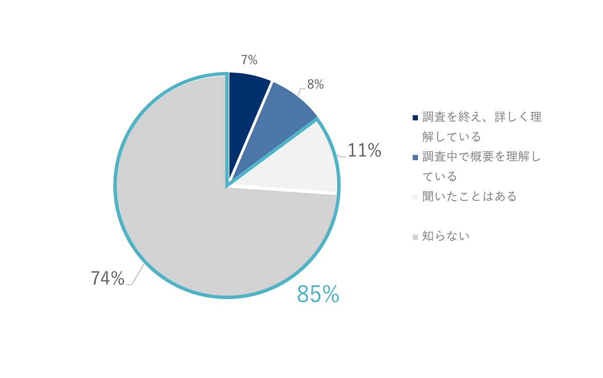SBOMの認知度について