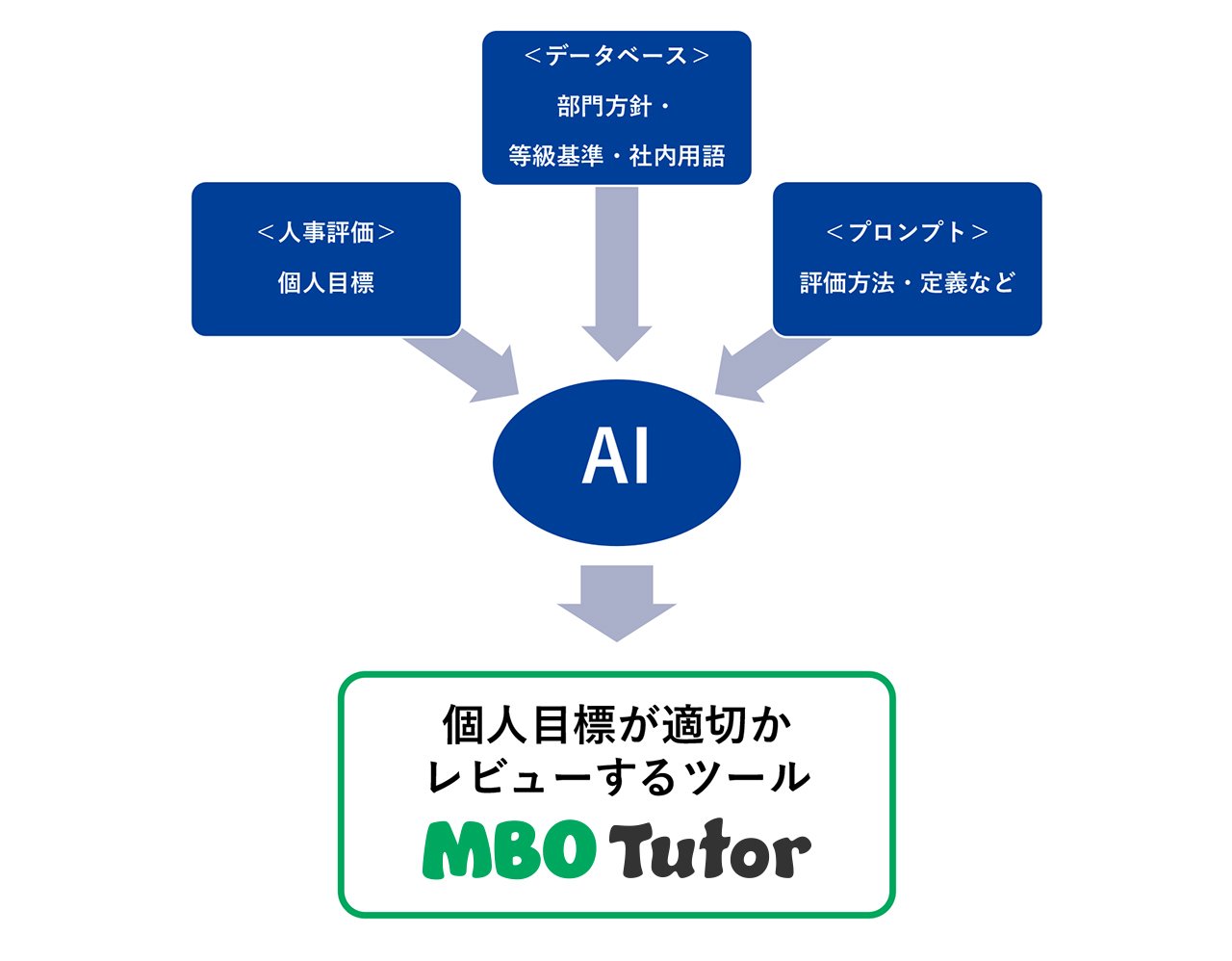 「MBO Tutor」概要<