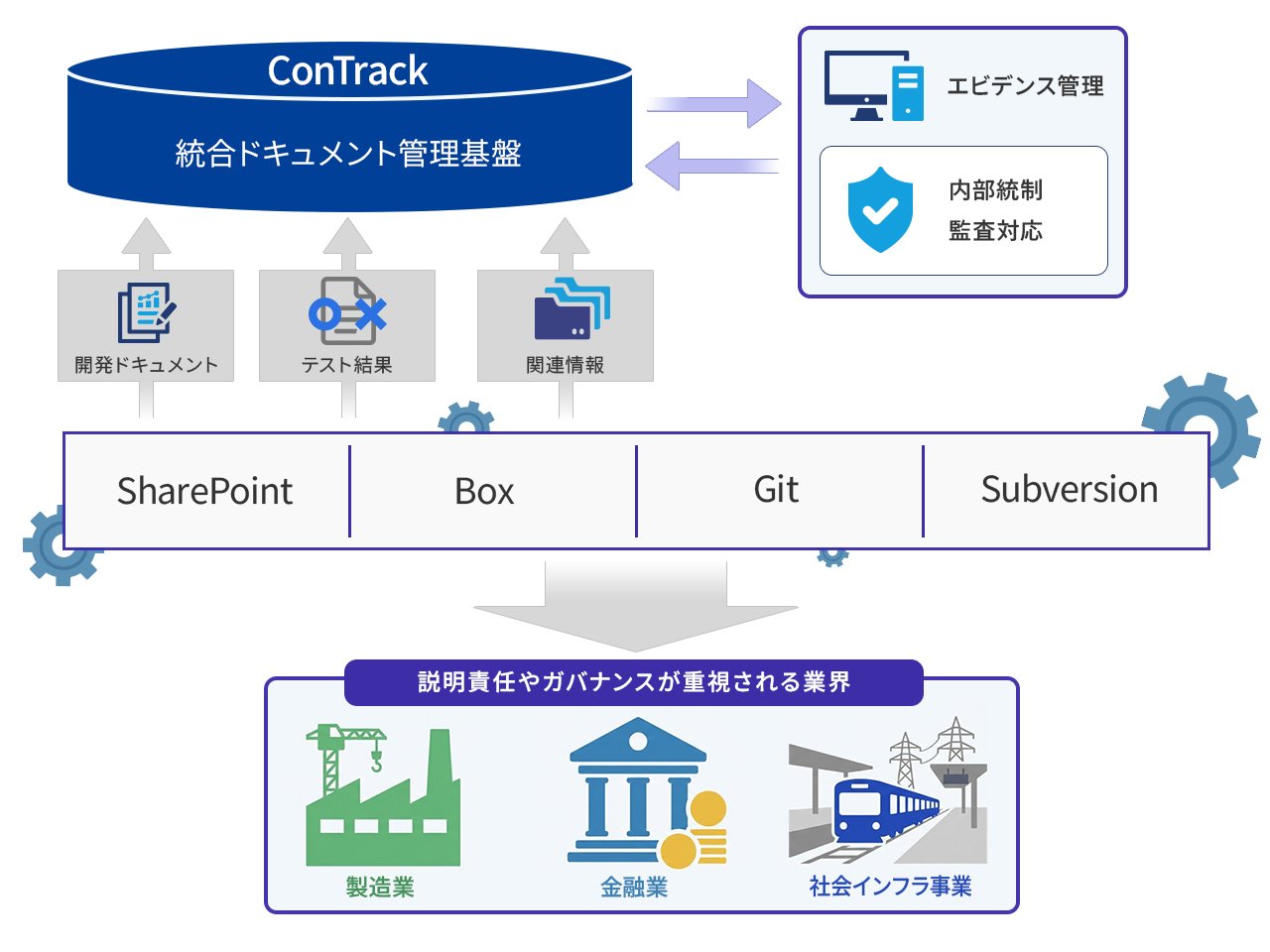 「ConTrack」は分散した情報を統合し、第三者に「説明できる品質」を実現します