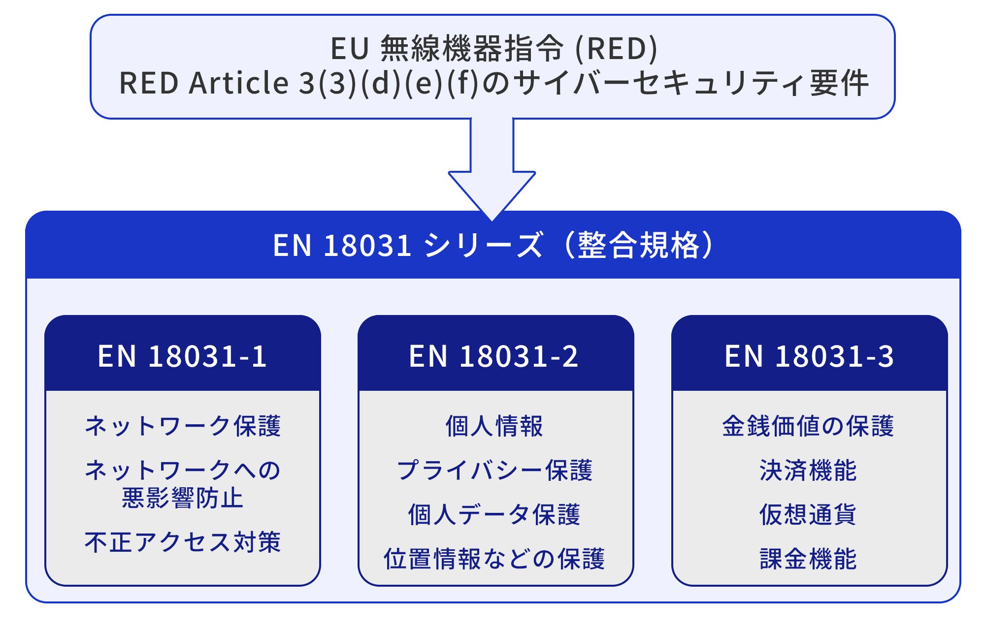REDサイバーセキュリティ要件とEN18031シリーズの関係