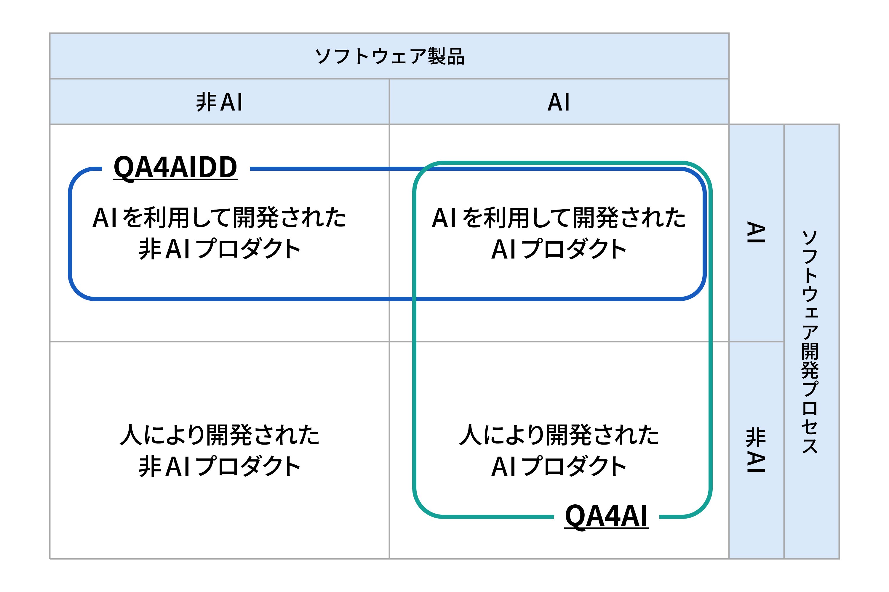 ソフトウェア区分とQAアプローチ(QA4AI/QA4AIDD)の焦点領域