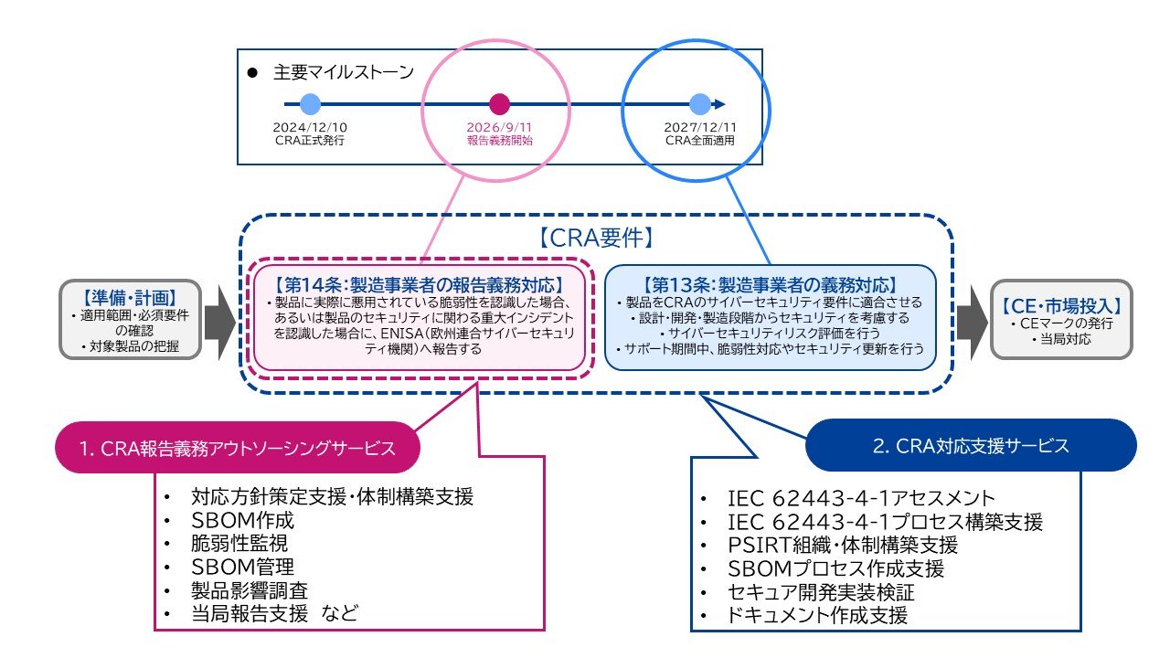 図表1:お客様が実施すべきCRA対応領域
