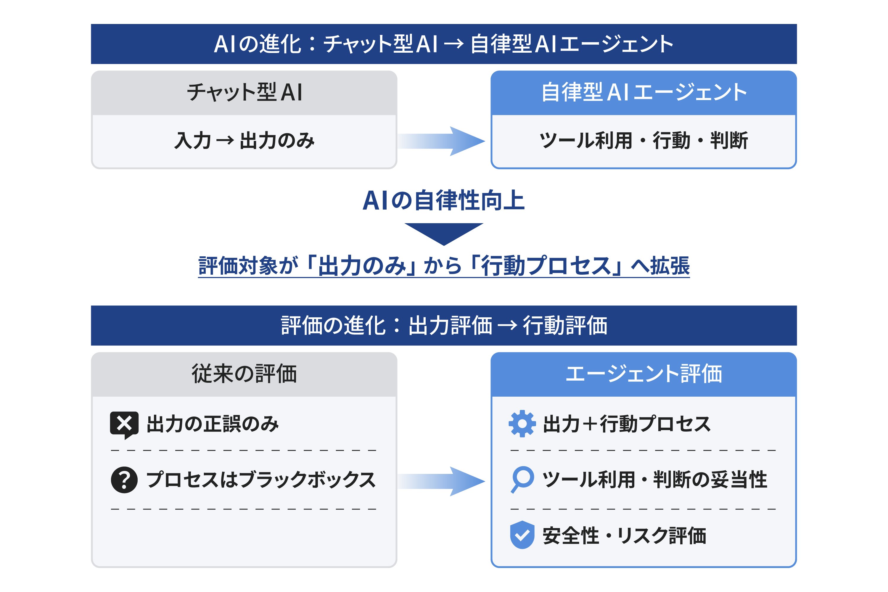 図1 「行動プロセス」も対象にするAIエージェント評価へ進化