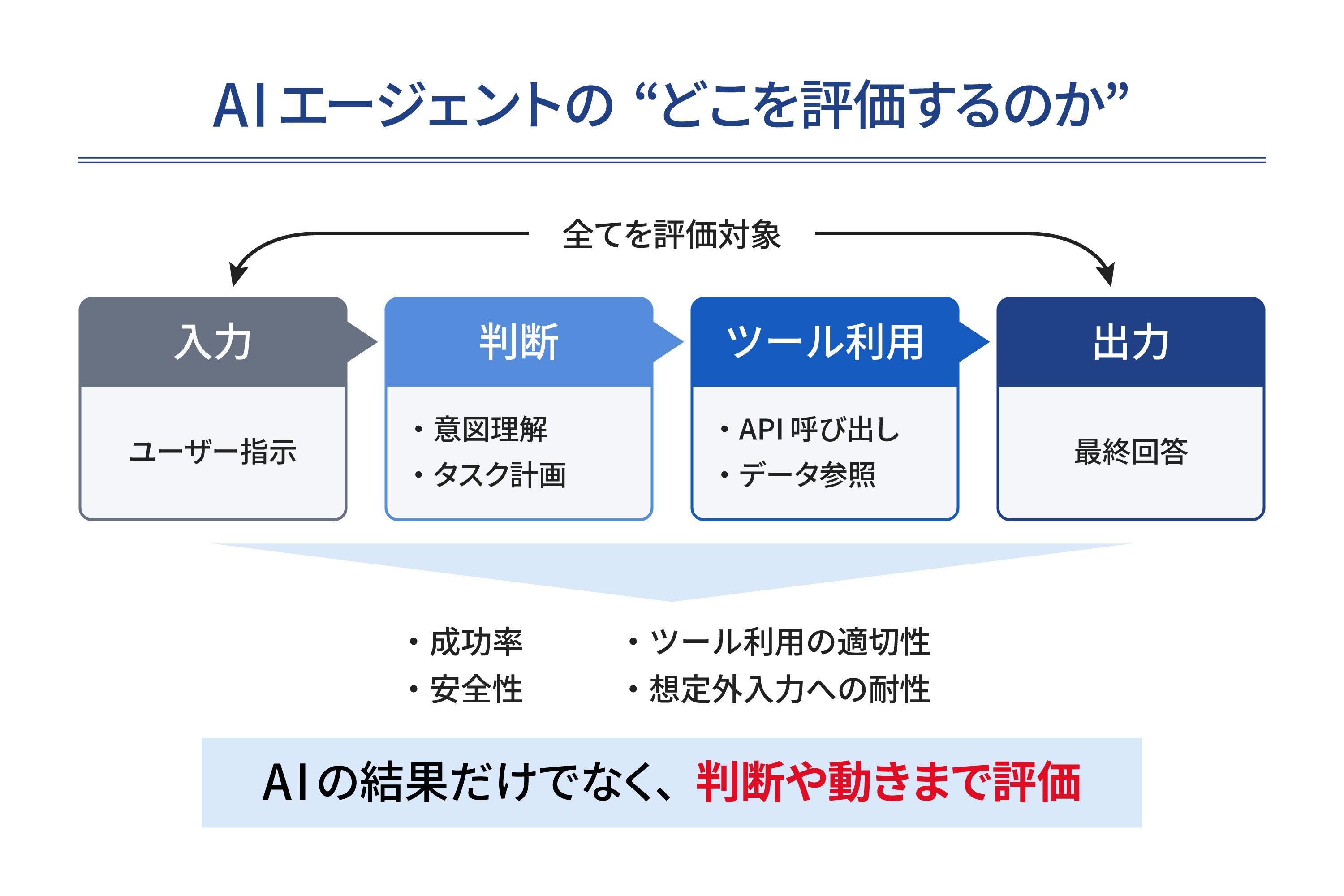図2 AIエージェントの品質評価