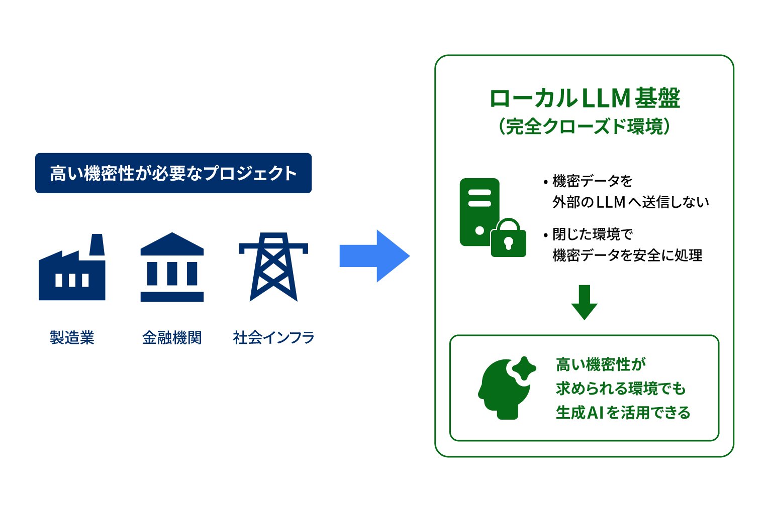 機密データを外部のLLMへ送信しない、完全クローズドなローカルLLM基盤