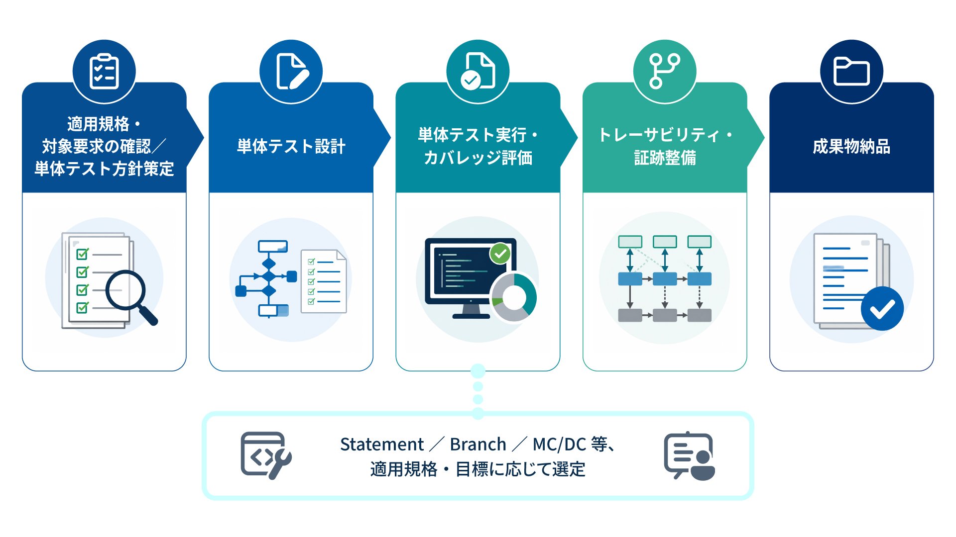 サービス提供の流れ