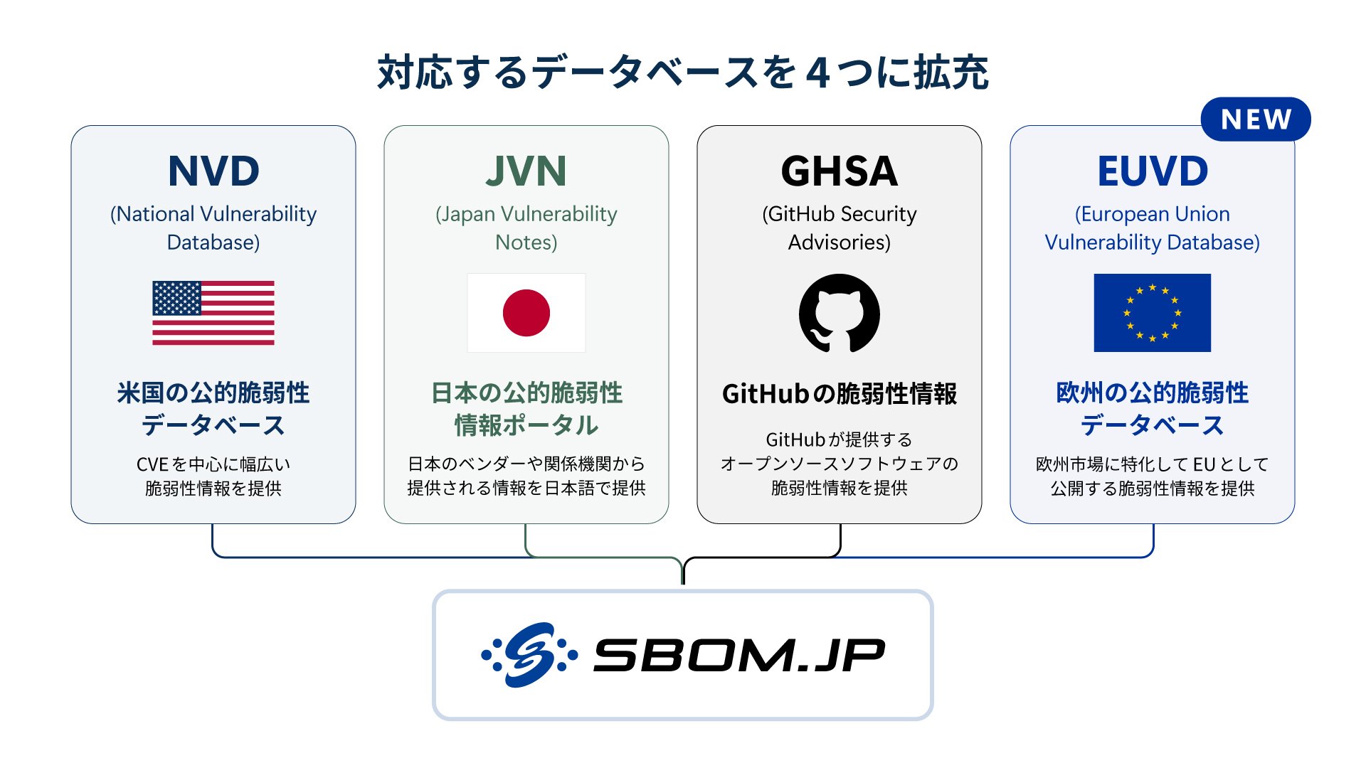 「SBOM.JP」が対応する脆弱性データベース