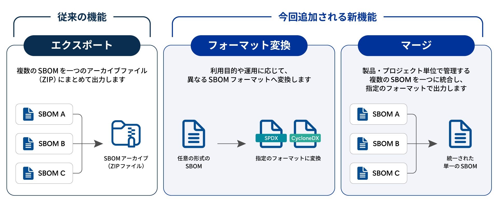 「SBOMフォーマット変換機能」と「SBOMマージ機能」の概要