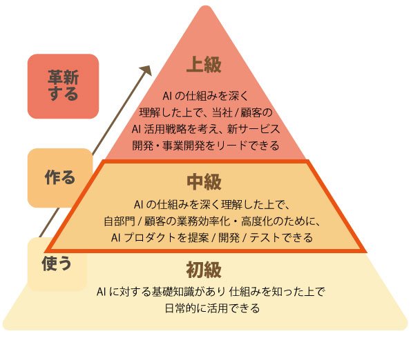 ベリサーブのAI人材教育プログラム