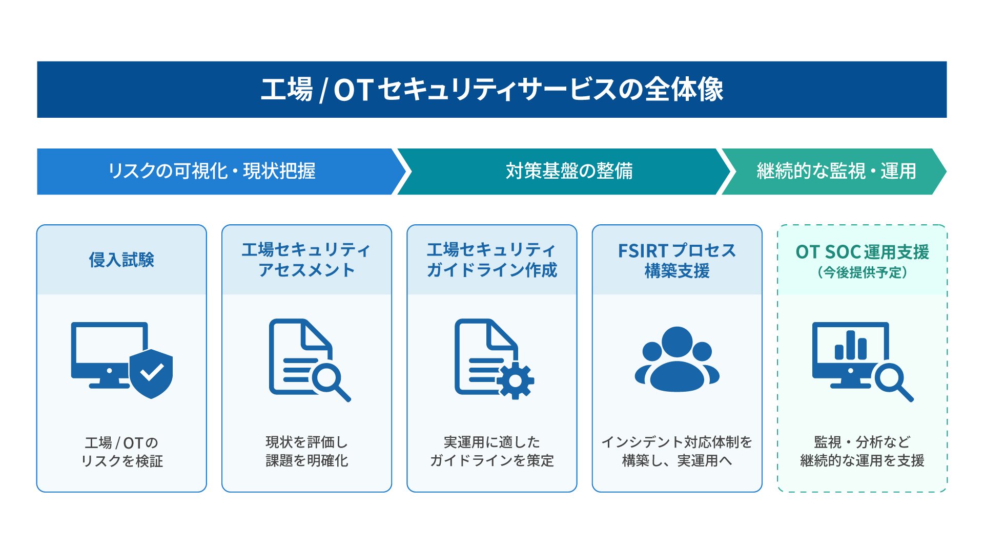工場/OT環境のリスク可視化から仕組み・体制の整備まで支援