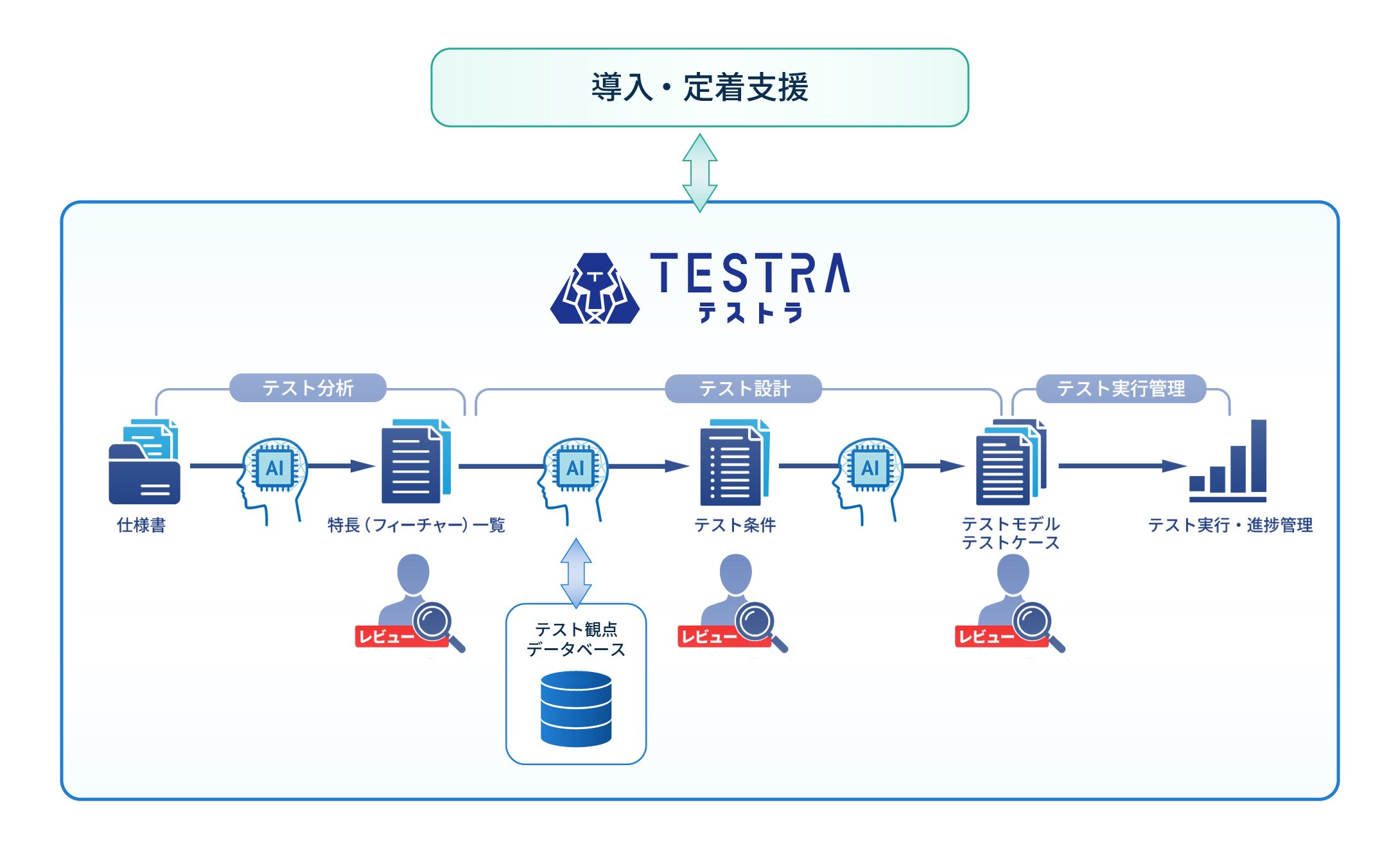 「TESTRA」のサービス全体像