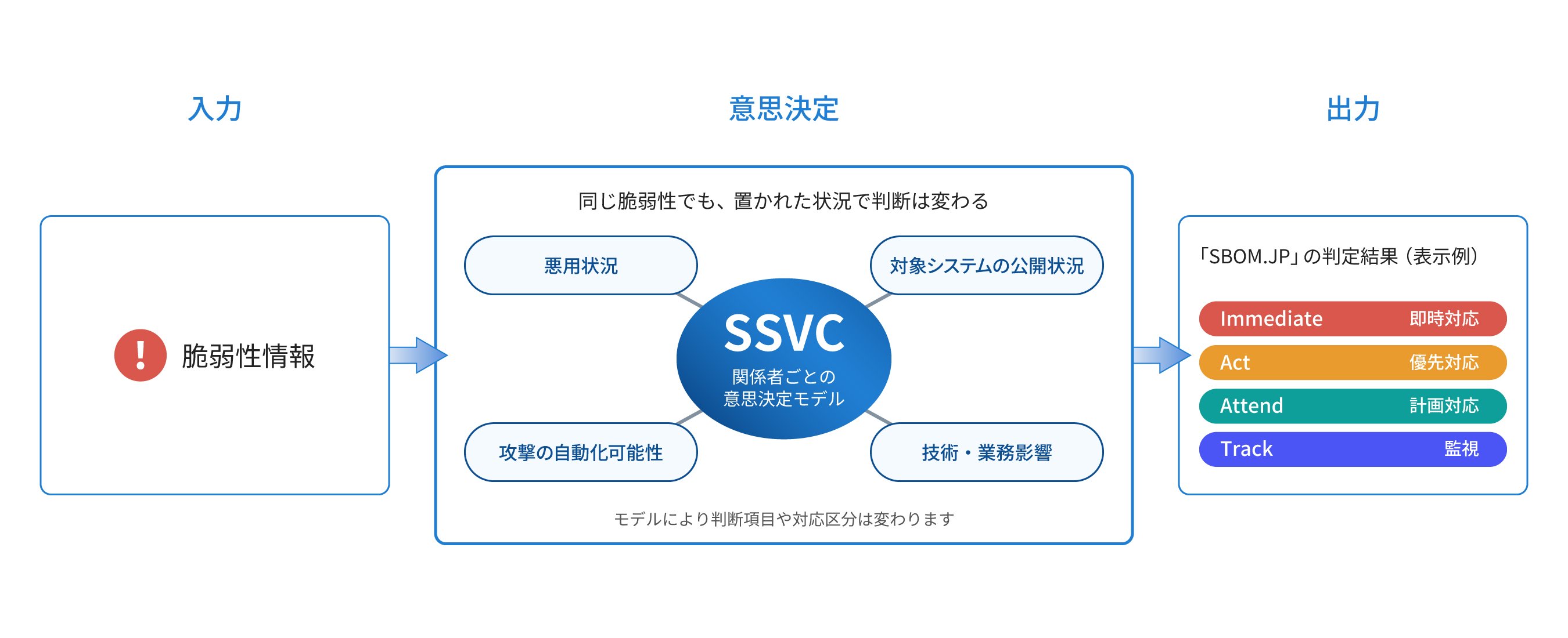 「SBOM.JP」におけるSSVC対応の概念図