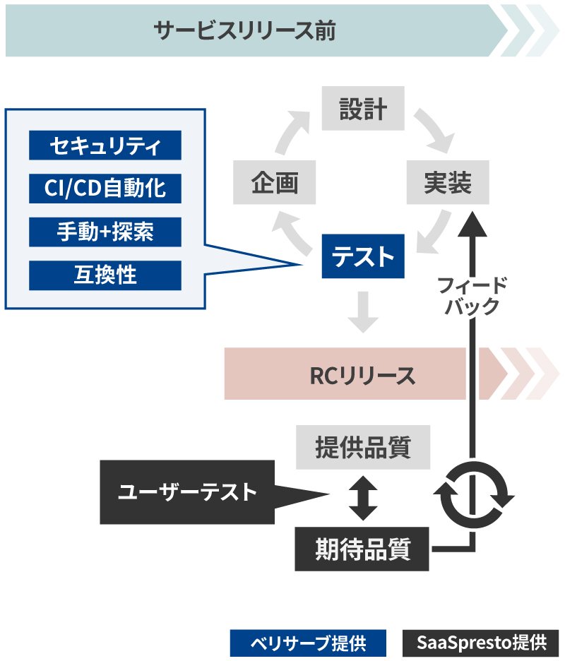 サービス