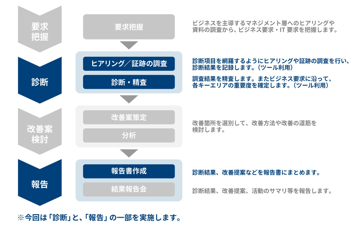 プロセス診断サービスの流れ