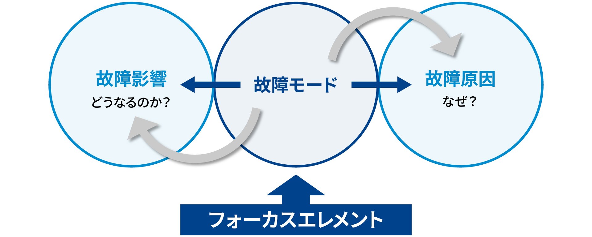 故障分析の関係性