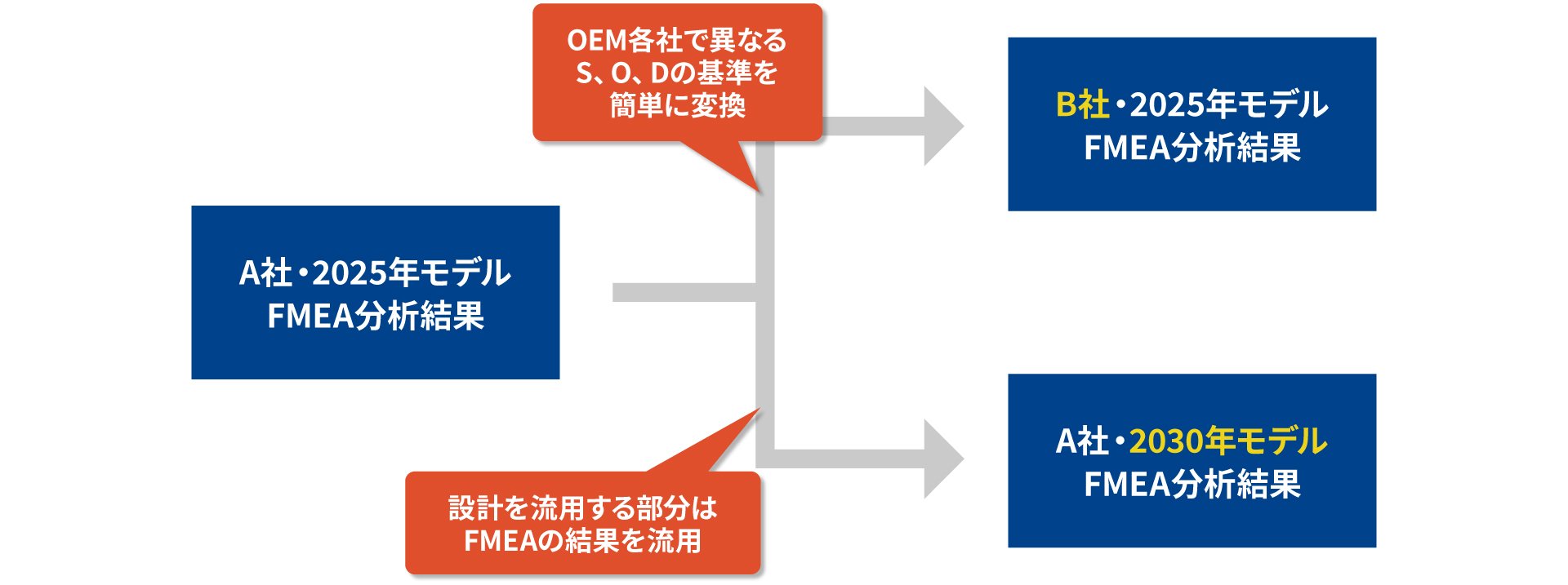 FMEA分析結果の流用