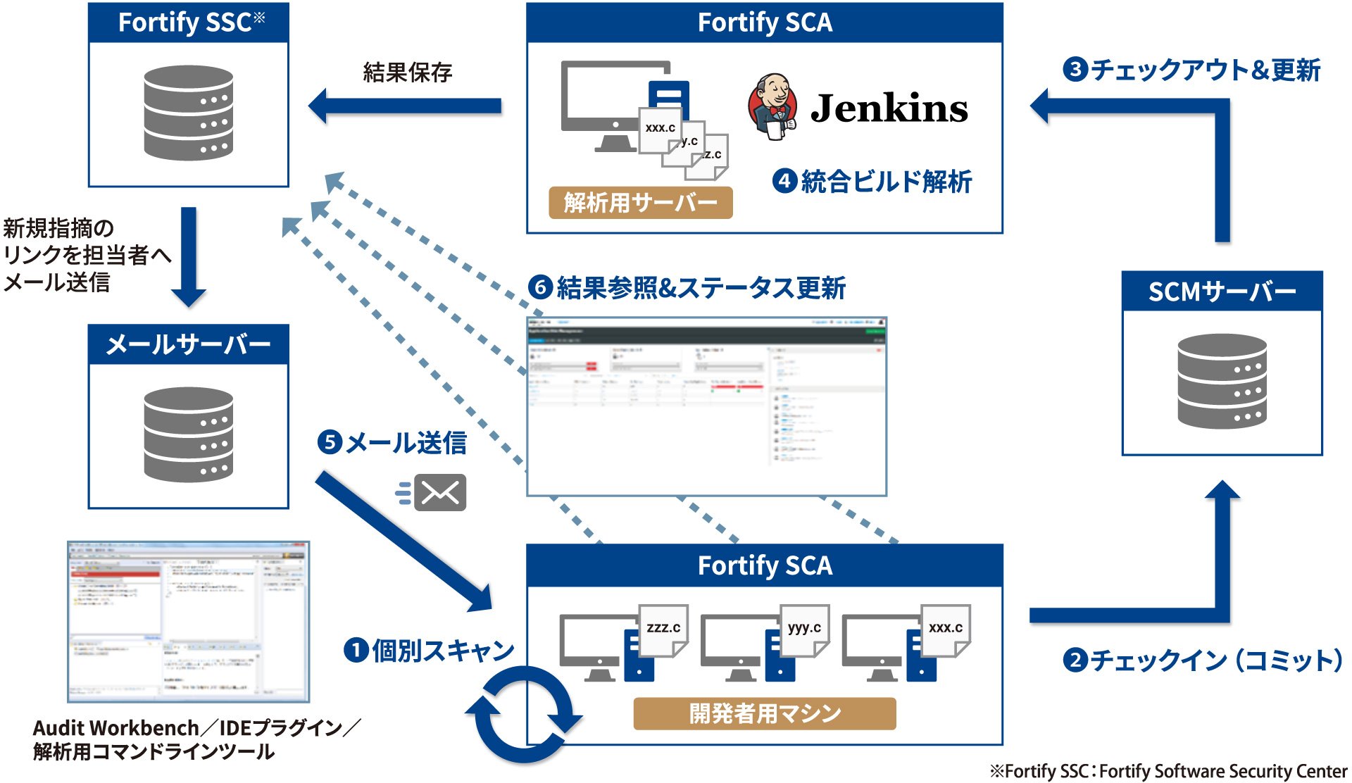 Fortify SCAの運用イメージ