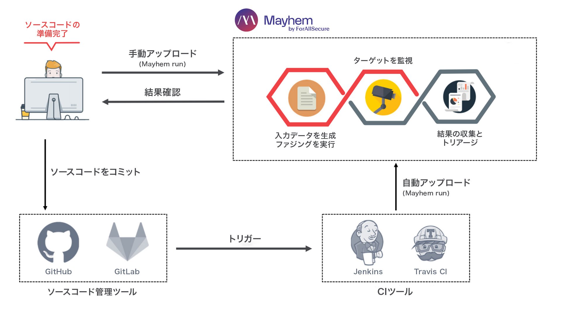 ソフトウェアの脆弱性を自動的に検出