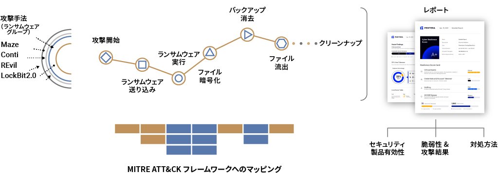 ランサムウェアエミュレーション