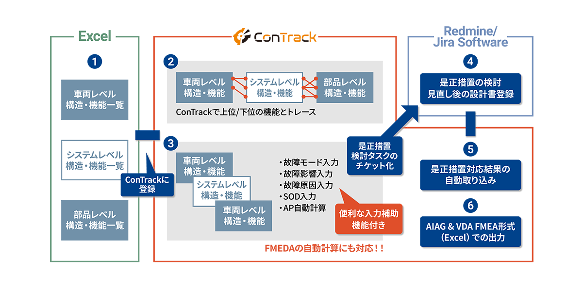 ConTrack FMEAエディション