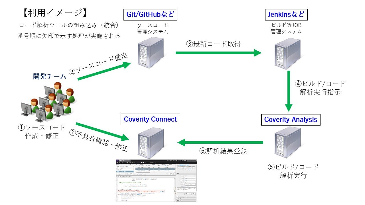 図表:Coverityの利用イメージ