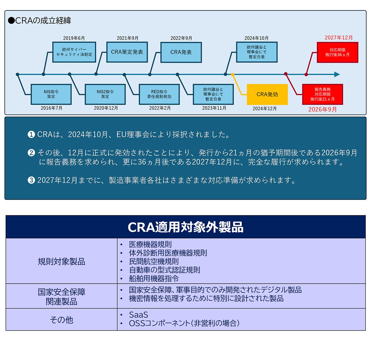 CRAの成立経緯と適用対象外になる製品