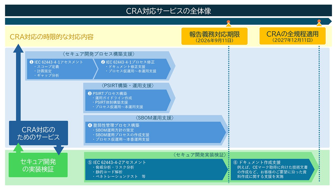 CRA対応サービスとは?